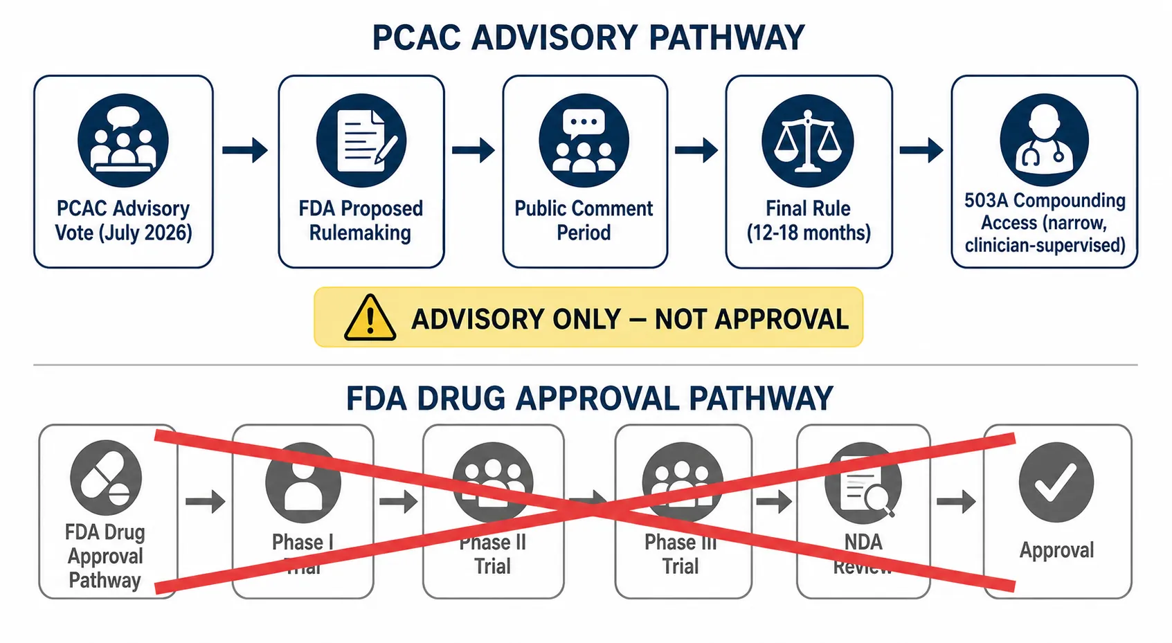 Flowchart comparing the PCAC advisory vote and FDA rulemaking path with the separate FDA drug approval pathway