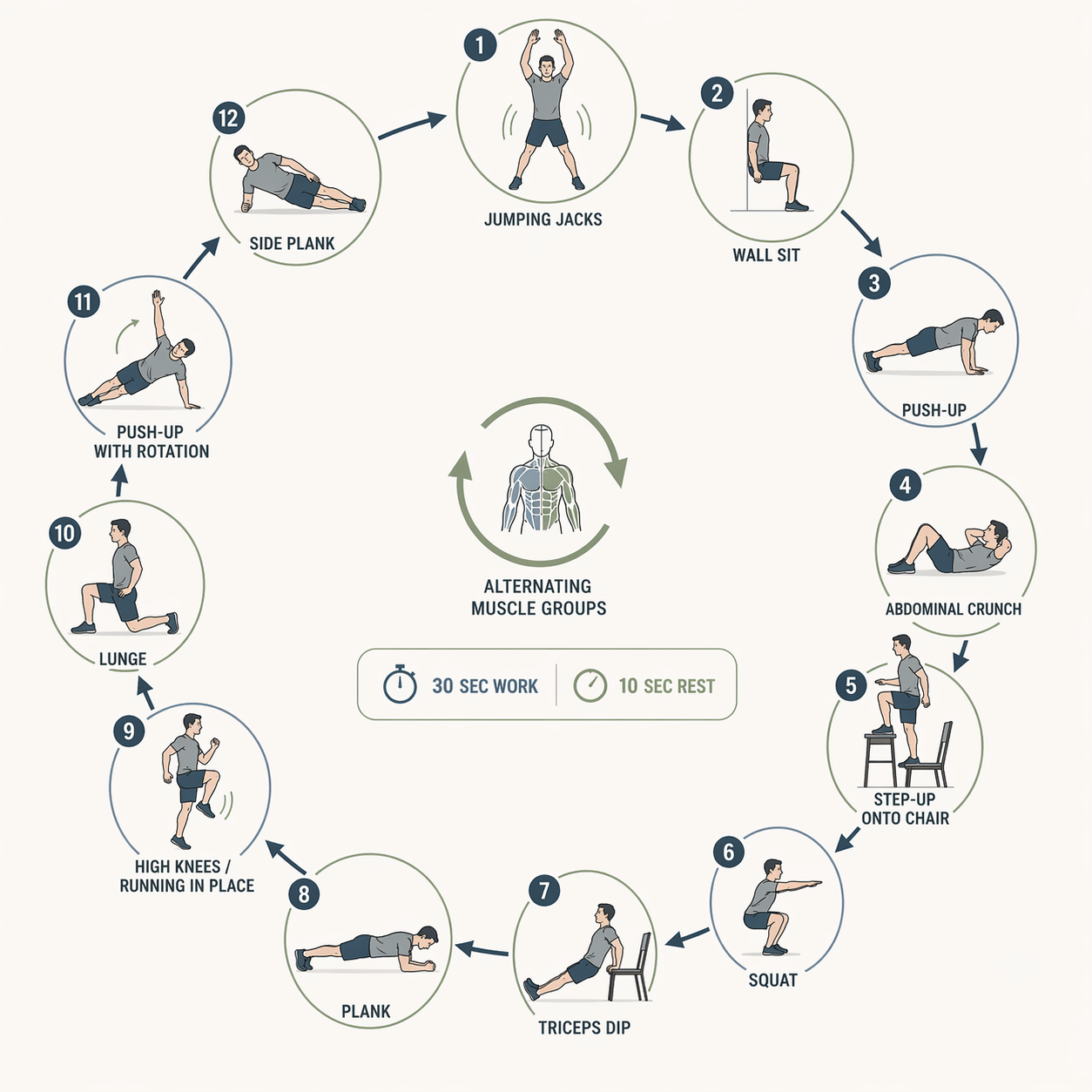 A circuit diagram of 12 exercise icons arranged in a circle, with arrows showing the sequence. Each icon is labeled with the exercise name: jumping jacks, wall sit, push-up, abdominal crunch, step-up onto chair, squat, triceps dip, plank, high knees, lunge, push-up with rotation, and side plank. Small notes indicate 30 seconds work and 10 seconds rest per exercise, and alternating muscle groups.