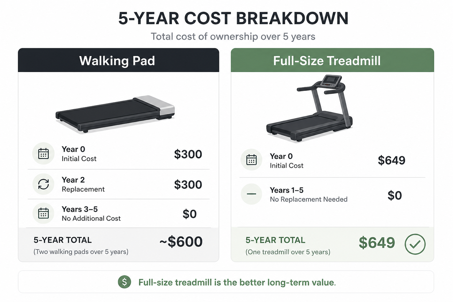 Clean flat-illustration cost comparison: left column shows a walking pad icon with $300 initial cost plus a replacement cost in year 2 totaling ~$600 over 5 years; right column shows a full-size treadmill icon with $649 single purchase and a checkmark, totaling $649 over 5 years.