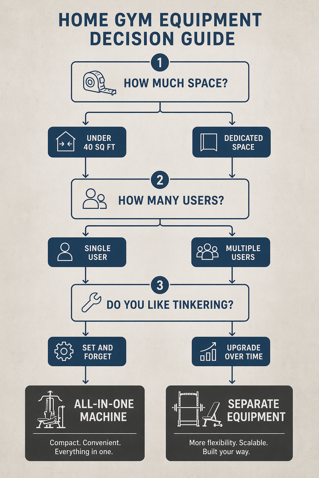 A clean decision flowchart with three branching questions about space, users, and tinkering preference, leading to all-in-one or separate equipment outcomes.