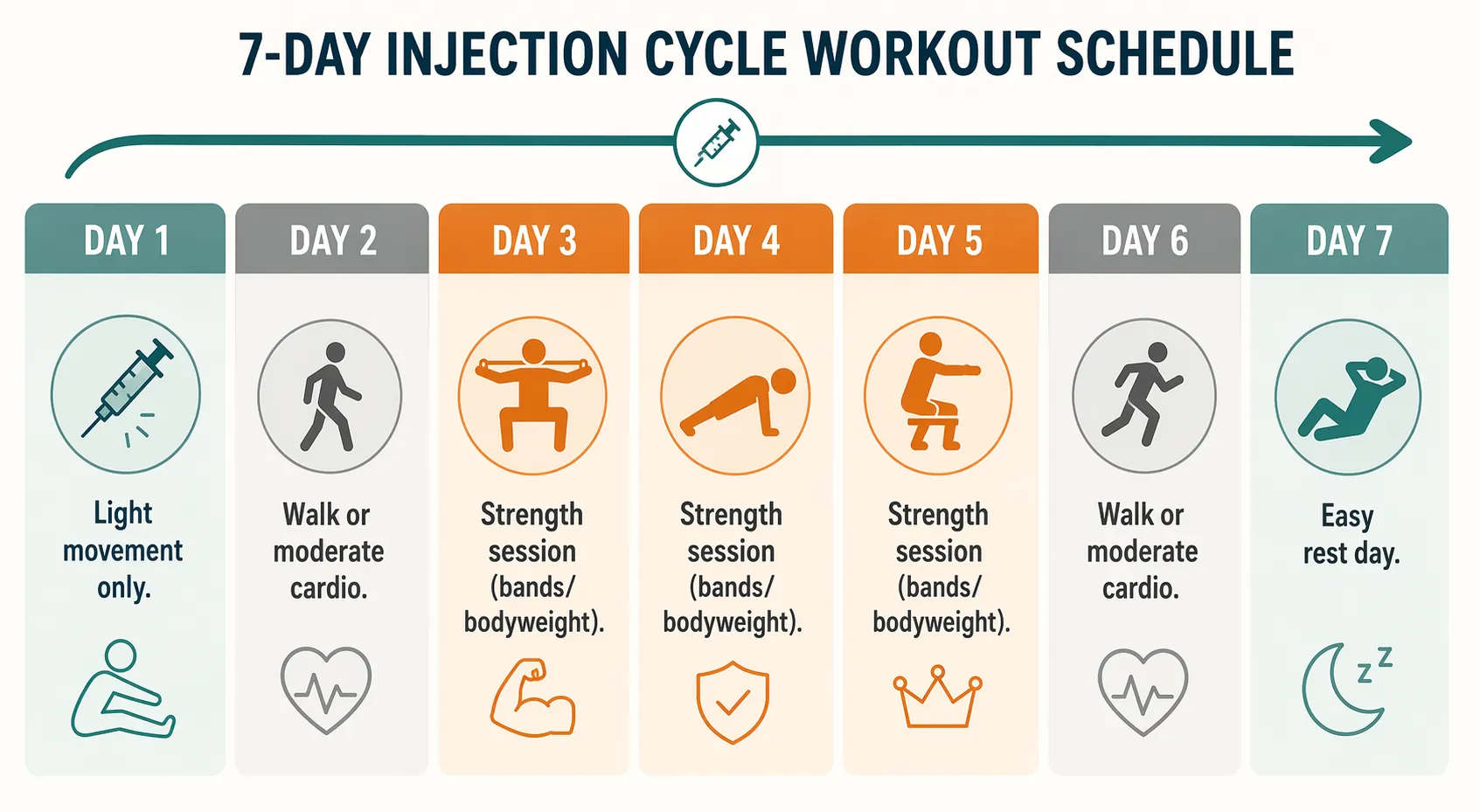 Weekly injection cycle workout schedule with light movement on Day 1 and strength sessions on Days 3 to 5