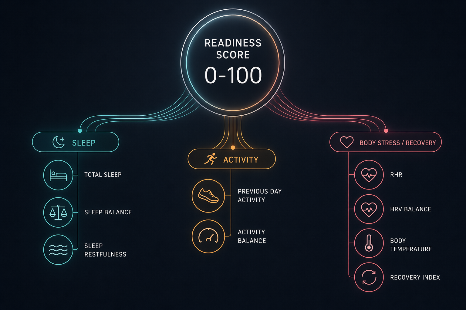 An editorial diagram showing the Oura Readiness Score architecture: a central circle connected to three pillars labeled Sleep, Activity, and Body Stress, each with contributor icons in teal, amber, and rose colors.