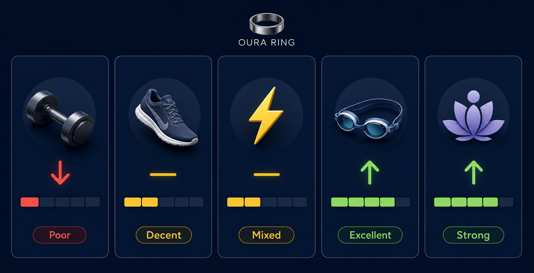Five-column comparison matrix on dark navy background: dumbbell icon with red bar labeled Poor (strength training), running shoe icon with yellow bar labeled Decent (cardio), lightning bolt icon with yellow bar labeled Mixed (HIIT), swim goggles icon with green bar labeled Excellent (swimming), lotus icon with green bar labeled Strong (yoga/NEAT).