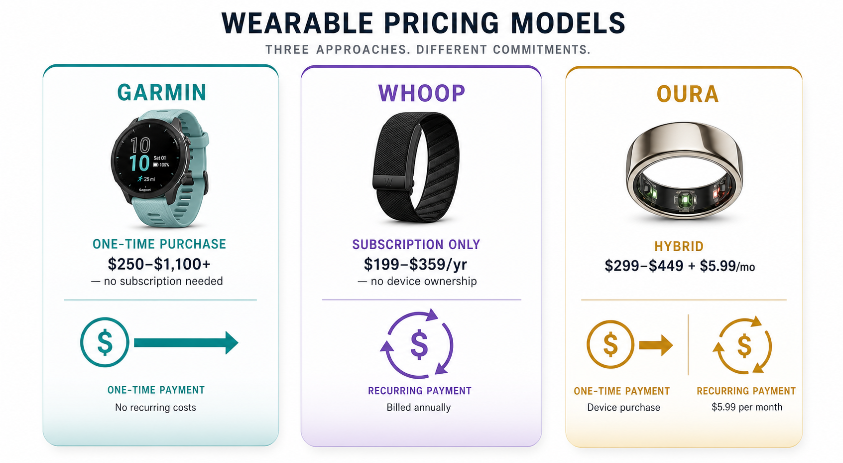 Three-panel infographic comparing pricing models: Garmin with a one-time purchase arrow, Whoop with recurring payment arrows, and Oura with a combined one-time purchase plus subscription arrow.