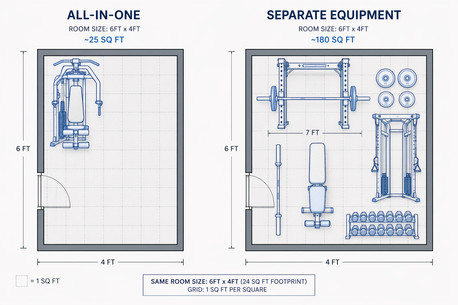 Top-down floor plan comparison: left side shows a compact all-in-one machine in a corner occupying roughly 25 square feet, right side shows spread-out outlines of a power rack, bench, barbell, plates, cable station, and dumbbell rack occupying roughly 180 square feet, with a square footage grid overlay.