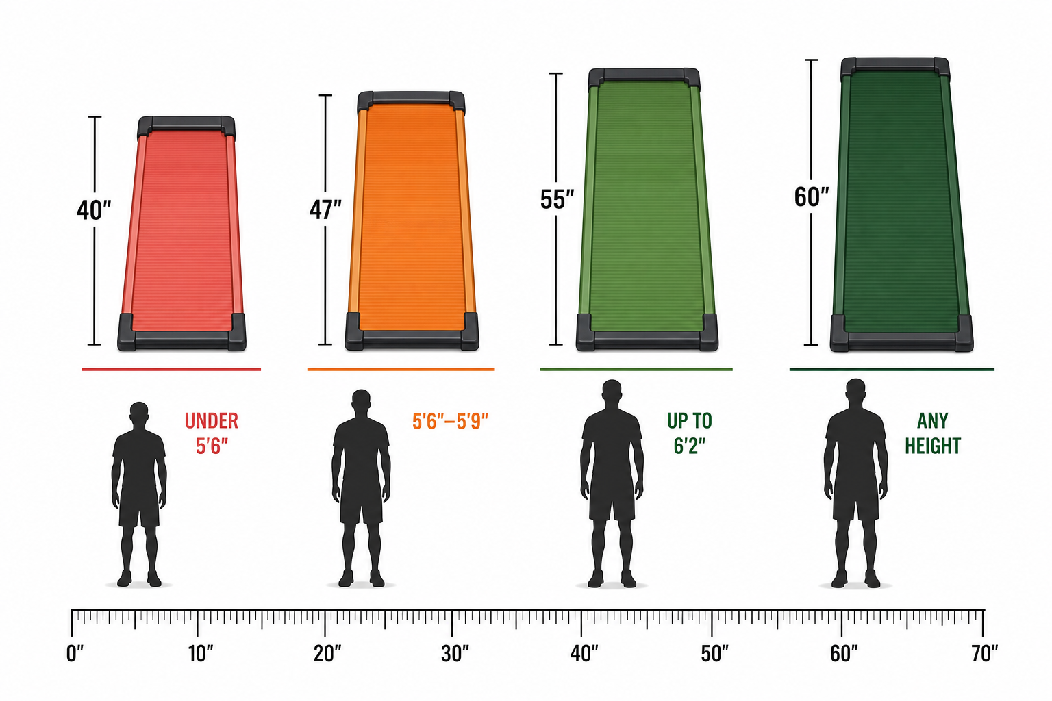 Four treadmill deck sizes laid out horizontally with silhouette figures: 40-inch deck in red with a short figure, 47-inch deck in orange with a medium figure, 55-inch deck in green with a taller figure, and 60-inch deck in dark green with a full-height figure.