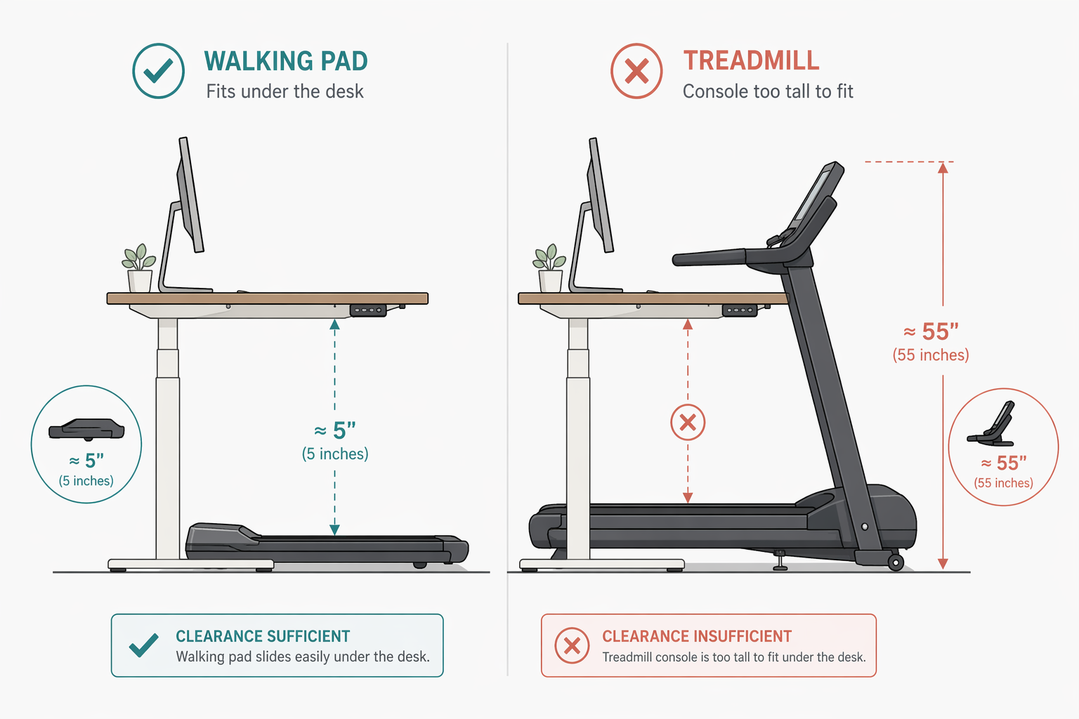 Side-view diagram comparing a low walking pad under a standing desk with a tall treadmill console blocking the desk