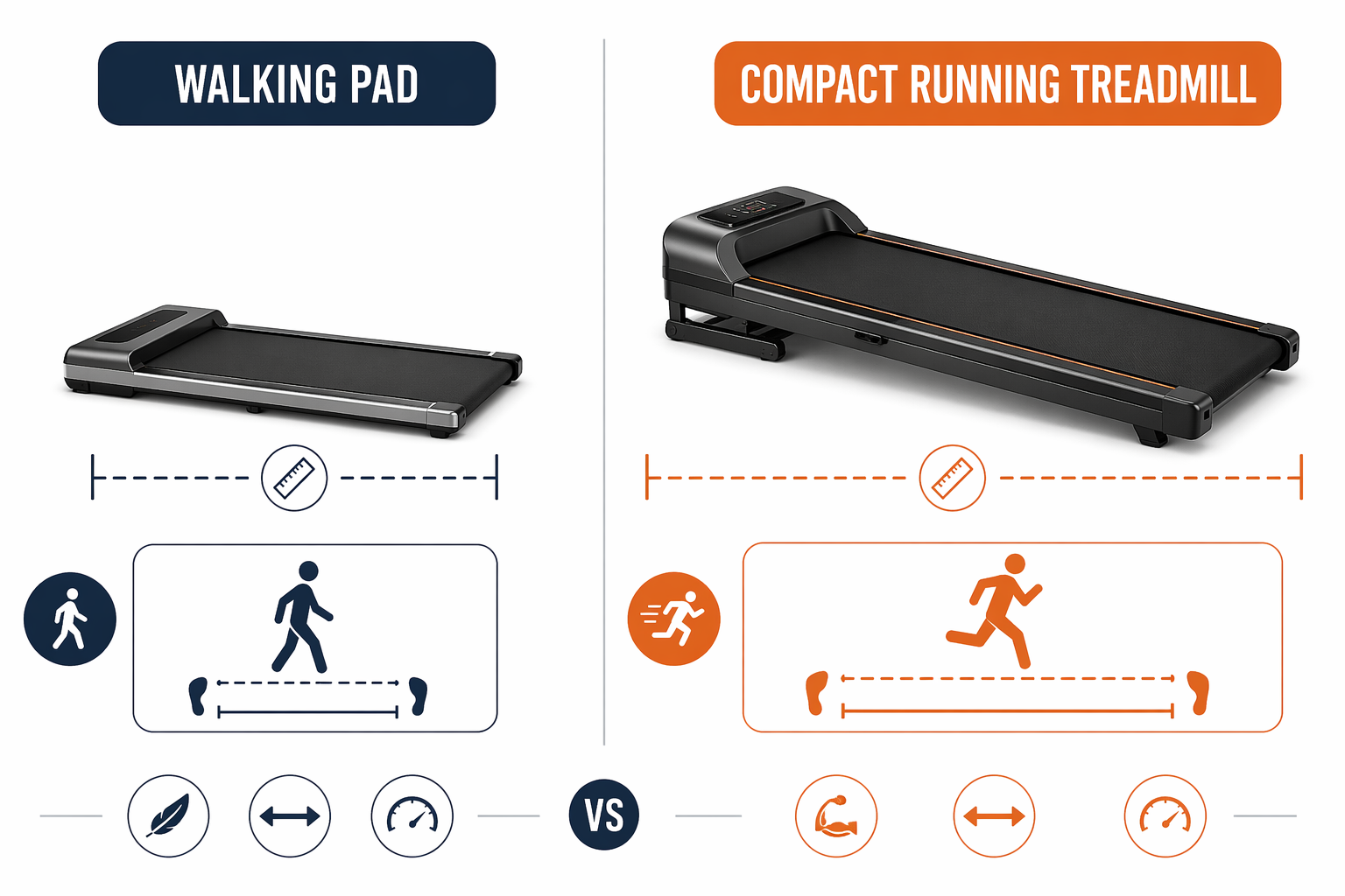 Comparison of a short walking pad and a more substantial compact treadmill with longer running deck