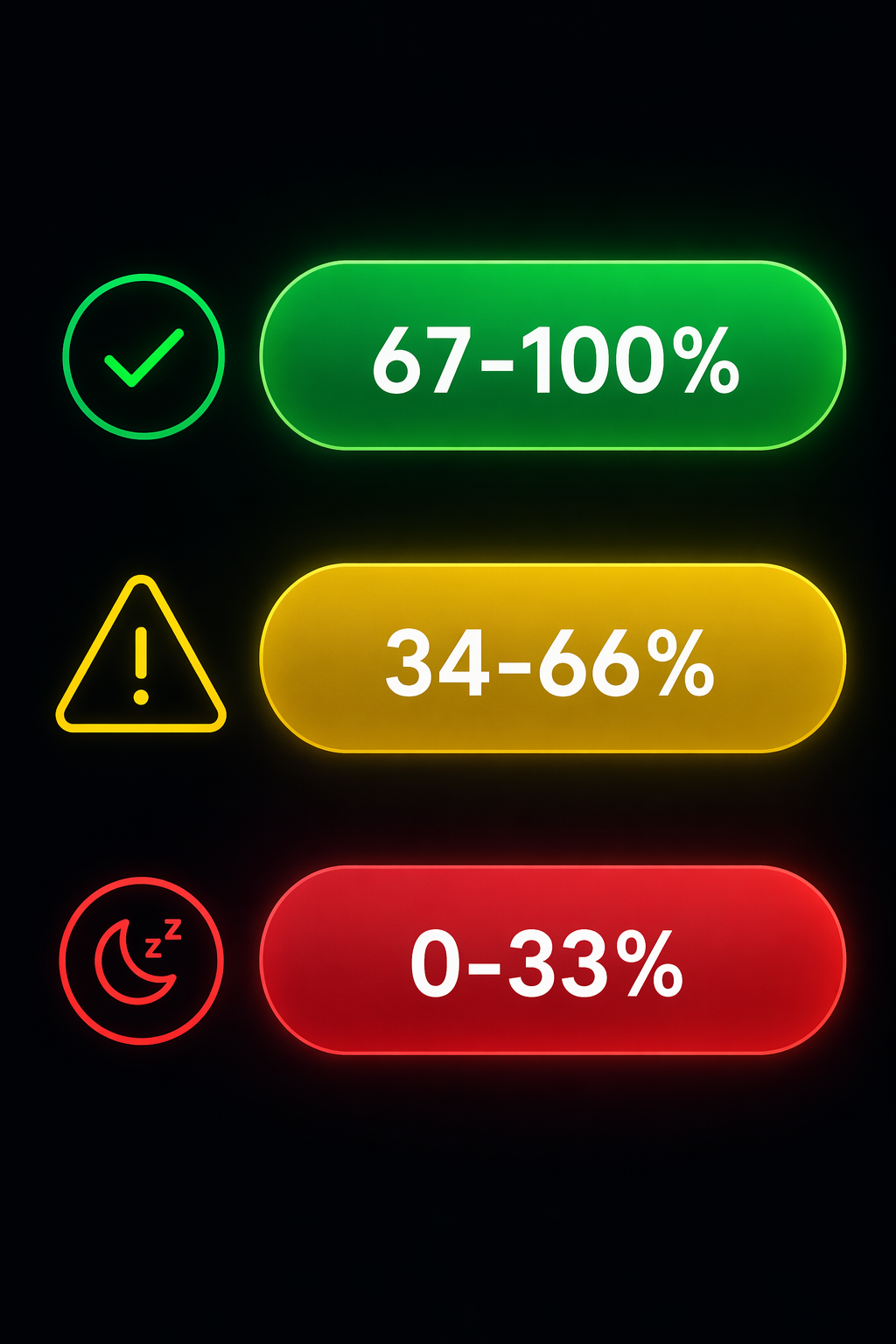 Three stacked horizontal bands in green, yellow, and red on a dark background. The green band is labeled '67-100%' with a checkmark icon, the yellow band is labeled '34-66%' with a caution triangle icon, and the red band is labeled '0-33%' with a rest icon.