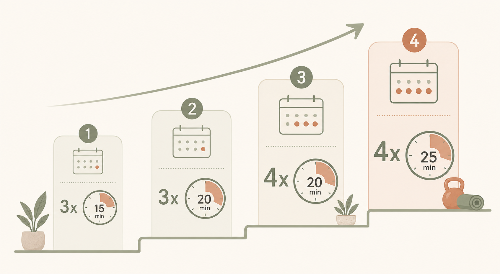 An ascending visual showing a 4-week habit ramp with four progressive panels: week 1 (3x 15 min), week 2 (3x 20 min), week 3 (4x 20 min), week 4 (4x 25 min), connected by a gentle upward stair-step arrow.