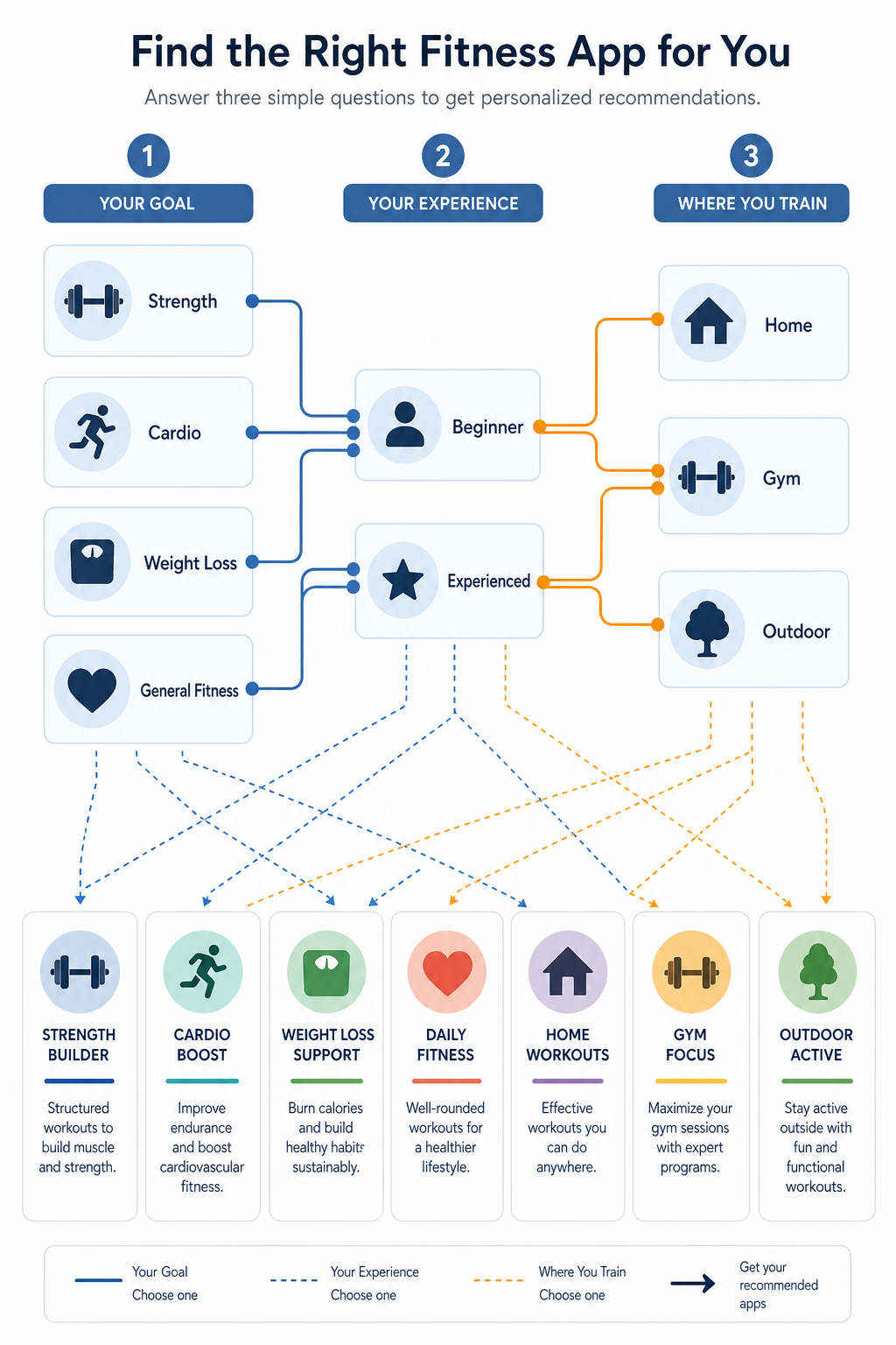 The Free Fitness App Decision Guide: Pick the Best App Based on Your Goal, Experience, and Equipment