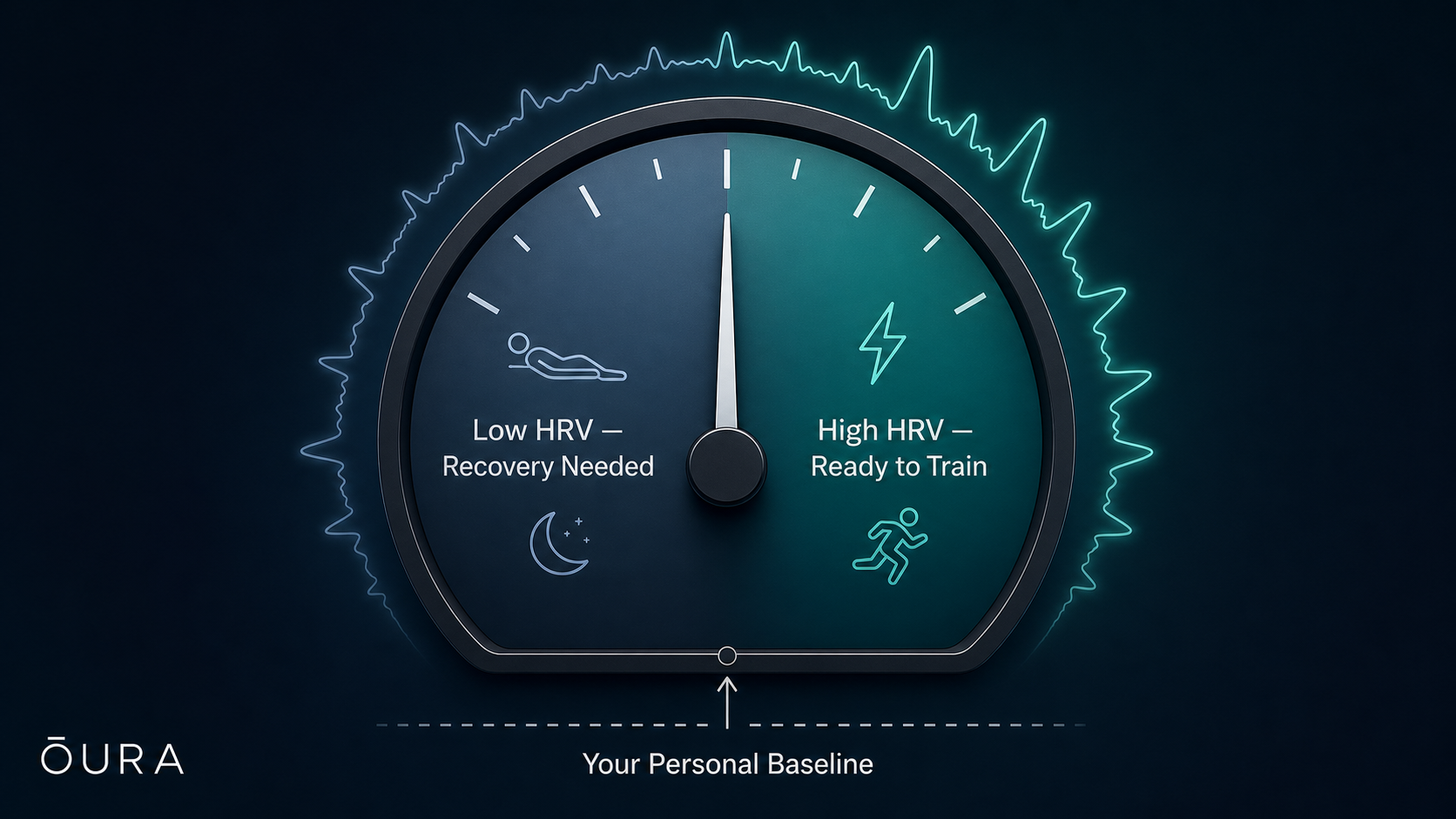 Editorial visual using a fuel gauge metaphor for HRV: a sleek circular gauge dial with a needle, where the left low-range side is shaded cool blue-gray with 'Low HRV — Recovery Needed' label and rest icons, and the right high-range side is shaded warm teal with 'High HRV — Ready to Train' label and energy icons; a dashed horizontal line below reads 'Your Personal Baseline' with an arrow pointing to the gauge center; a pulsing waveform icon wraps around the gauge rim.