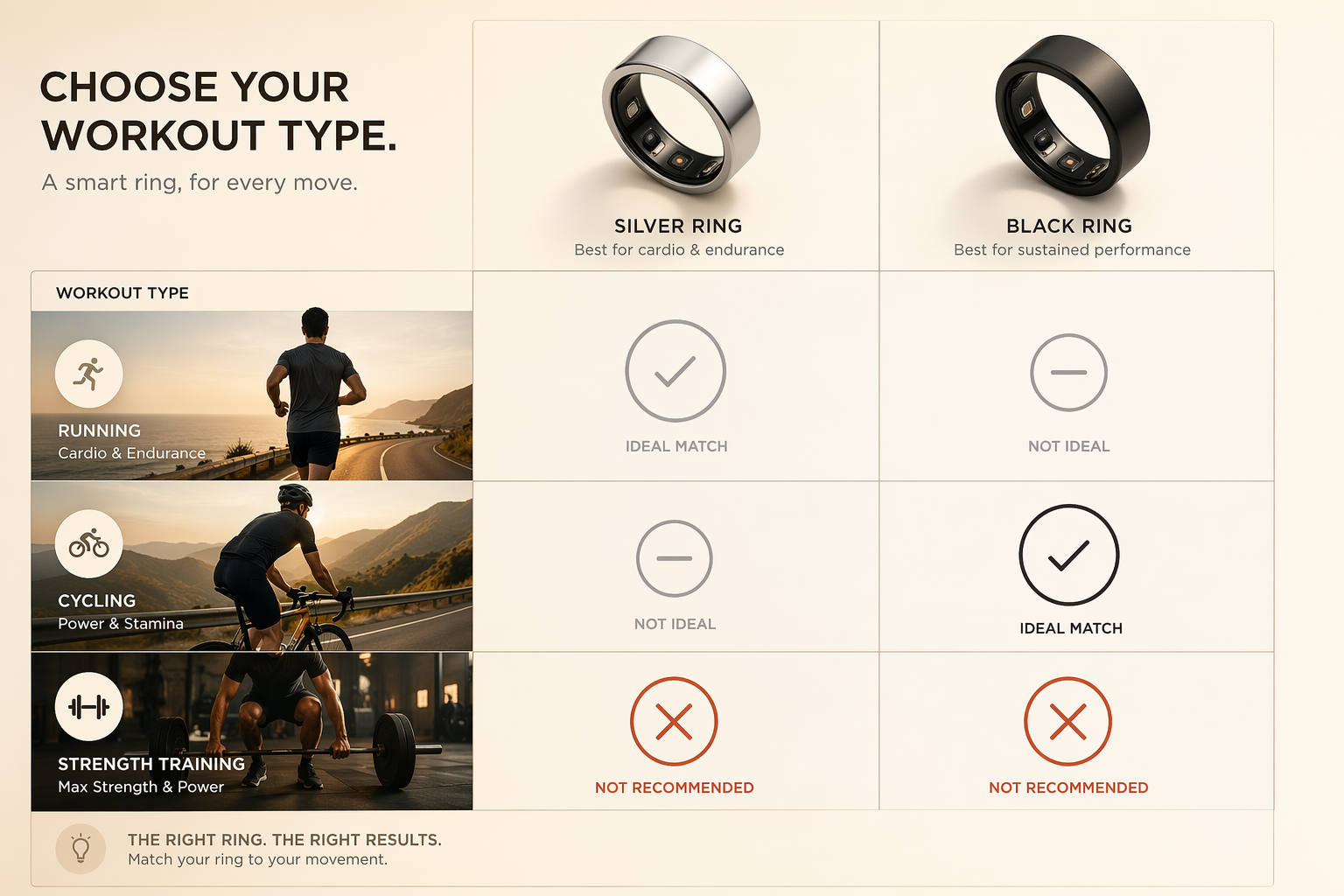 Comparison matrix showing smart rings matched to running, cycling, and unsuitable barbell training