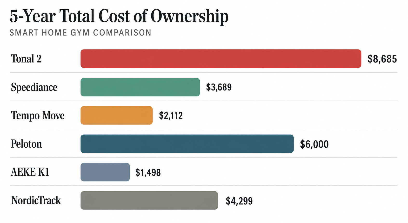 The Hidden Cost of Smart Home Gyms: Why Subscription Fees Can Double Your Bill Over 5 Years