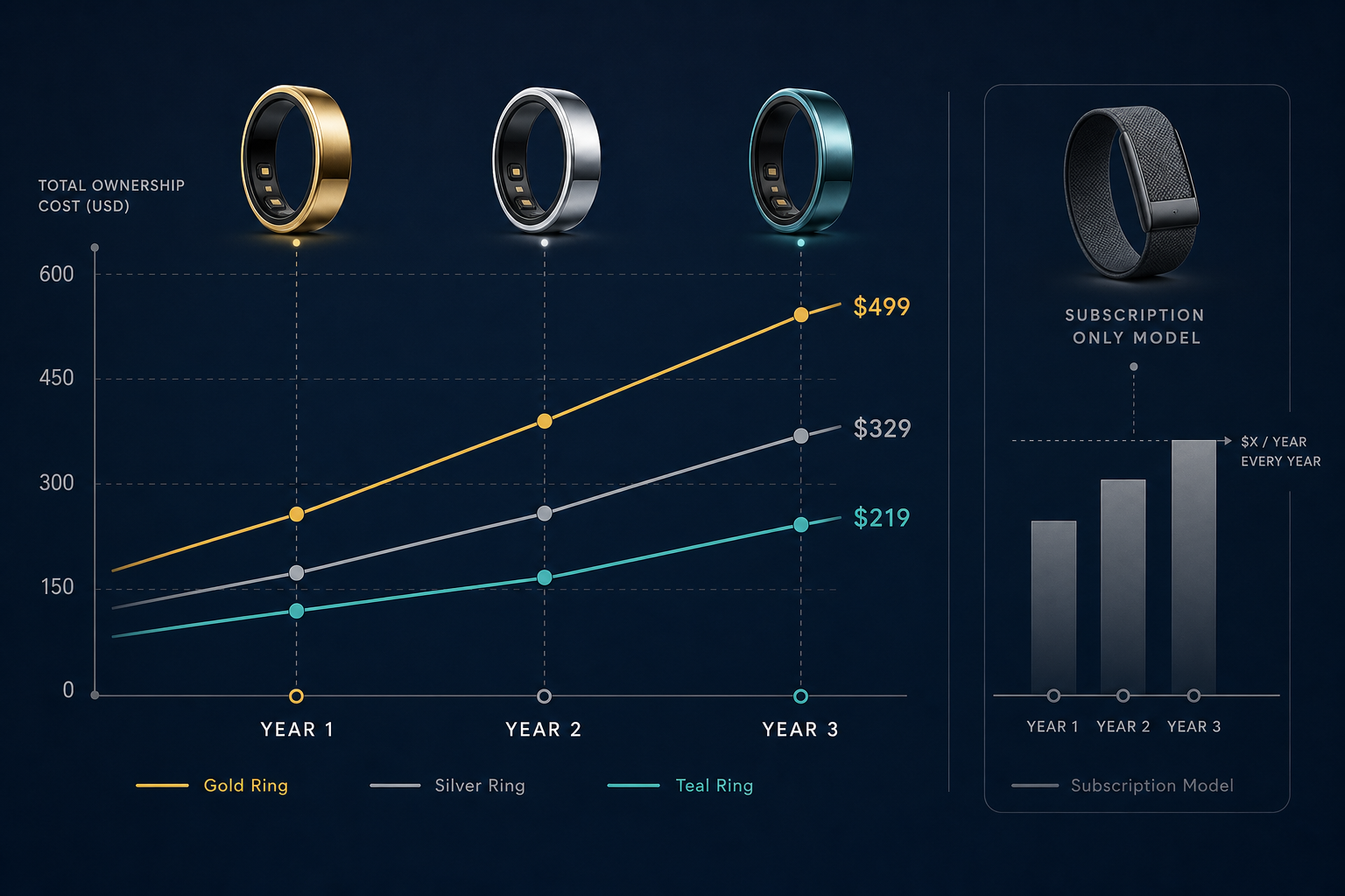 Editorial infographic on dark navy background with four abstract smart ring silhouettes on a timeline labeled Year 1 to Year 3. Ascending cost lines in warm gold, cool silver, teal, and neutral gray show total ownership cost accumulation.