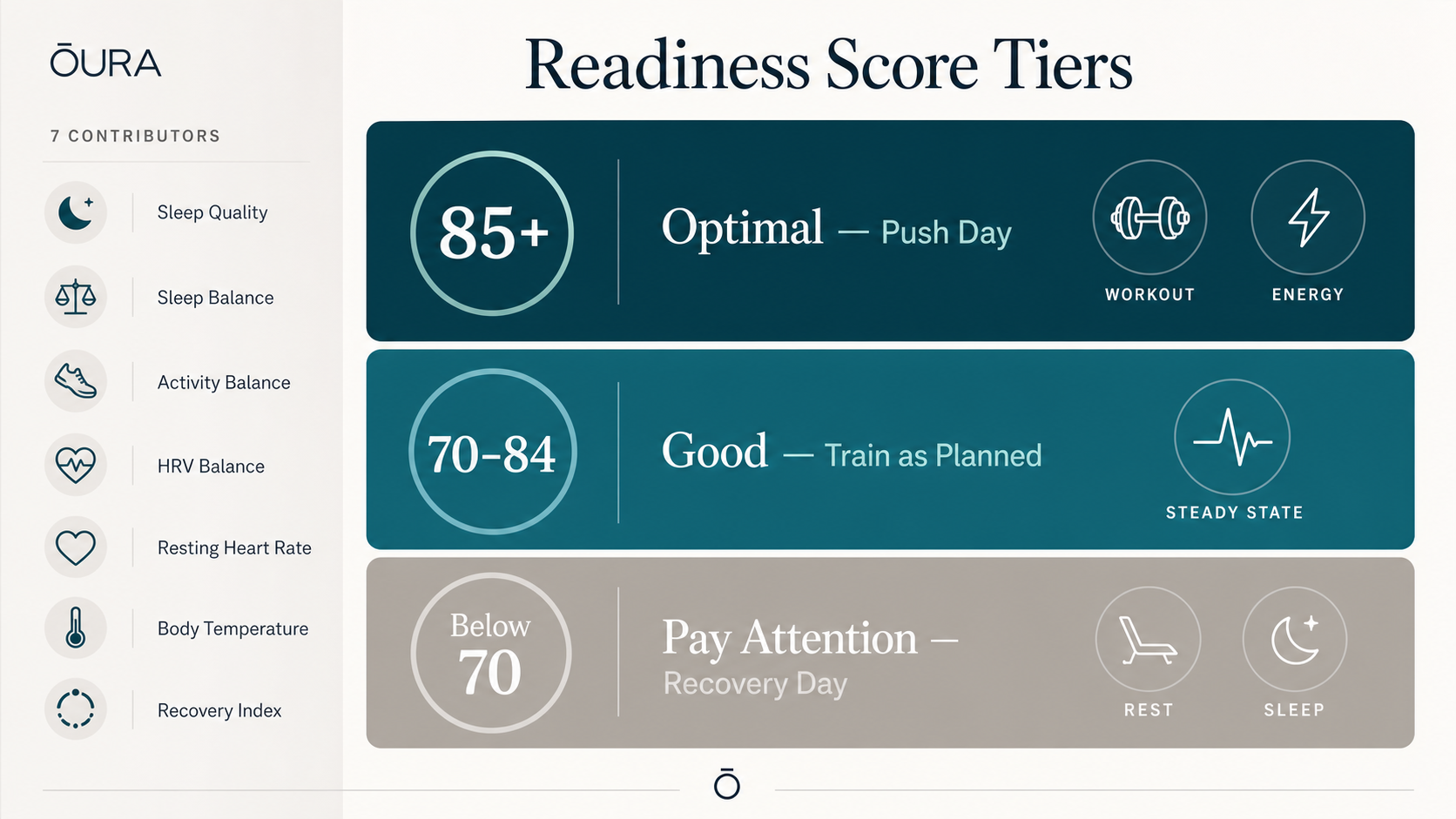 Editorial infographic titled 'Readiness Score Tiers' showing three horizontal bands stacked vertically: a deep teal top band with '85+' badge and 'Optimal — Push Day' label, a medium teal middle band with '70–84' badge and 'Good — Train as Planned' label, and a soft warm gray bottom band with 'Below 70' badge and 'Pay Attention — Recovery Day' label; a left-side column lists seven contributor icons for sleep quality, sleep balance, activity balance, HRV balance, resting heart rate, body temperature, and recovery index.