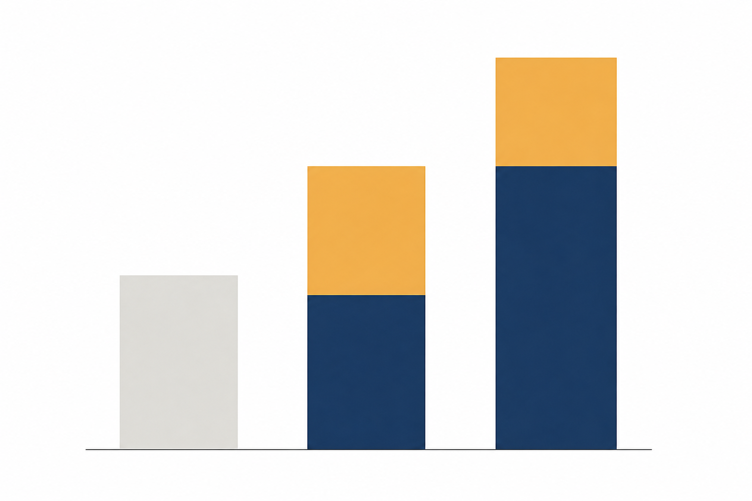 Three stacked bar columns representing low, medium, and high total ownership cost tiers, with the tallest column showing a device cost base plus a recurring subscription layer on top.