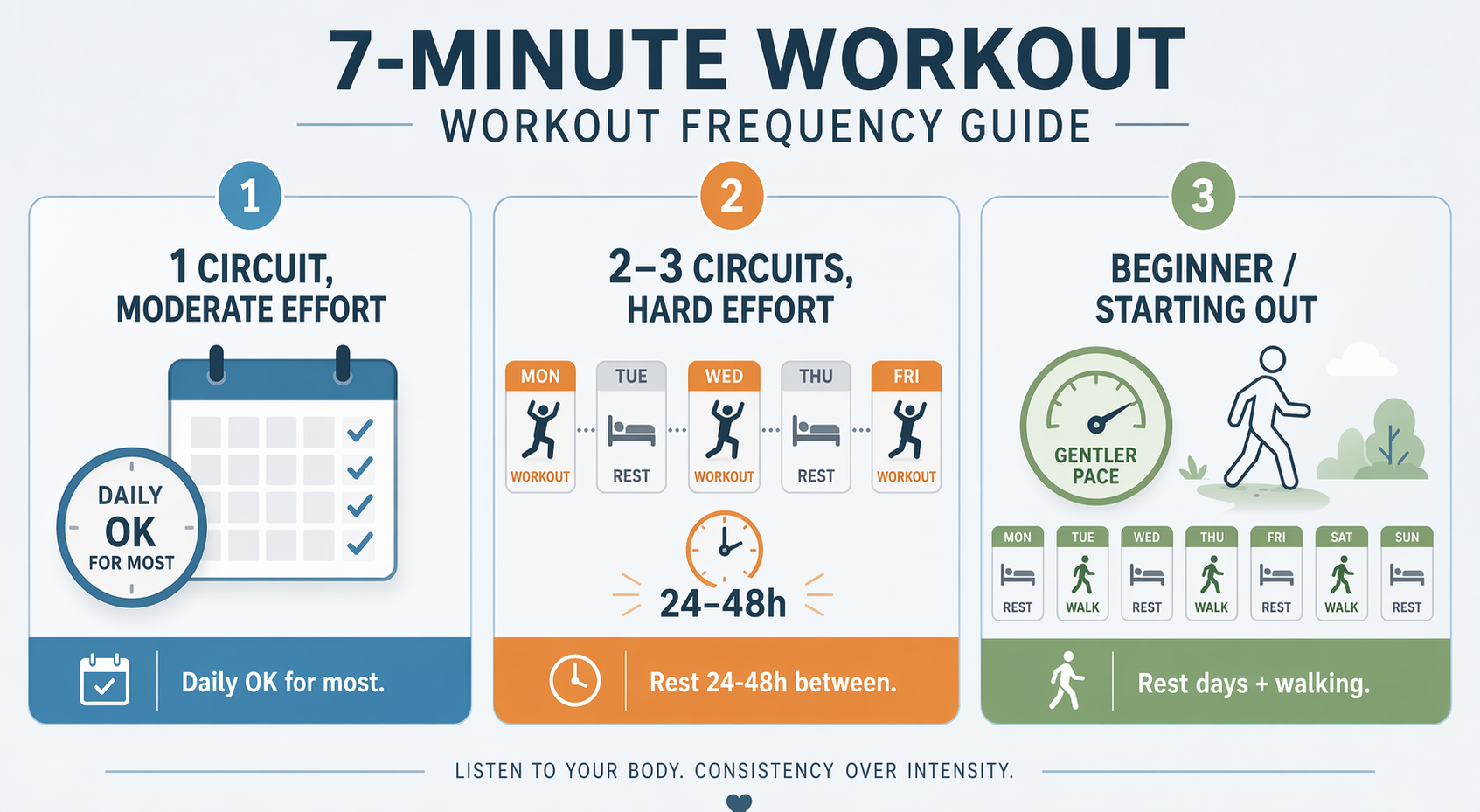 Three-tier visual showing daily, recovery, and beginner frequency guidelines for the 7-minute workout