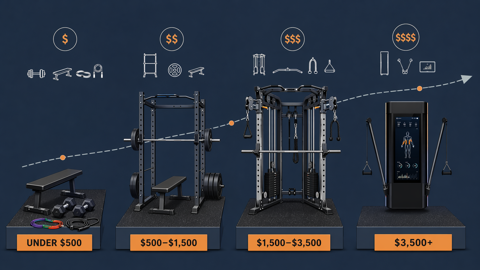 Home Gym Cost Breakdown: What $500 to $5,000+ Actually Buys You in 2026