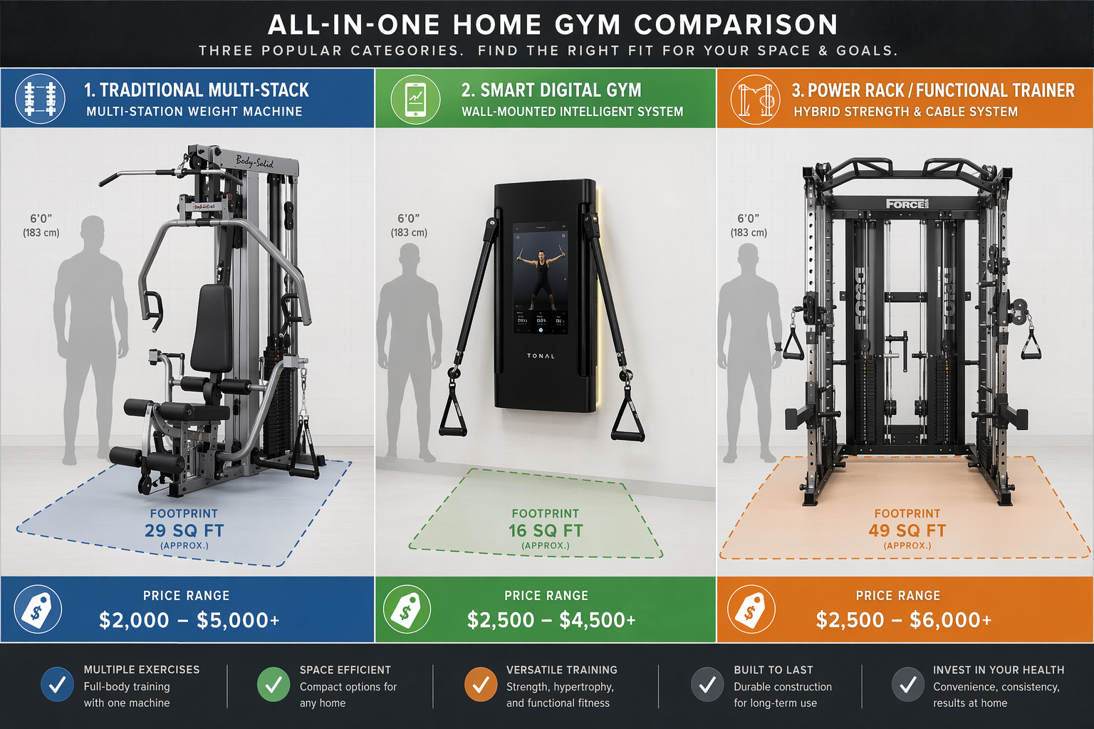 Three-column comparison infographic showing three all-in-one home gym categories side by side: traditional multi-stack weight machine (left, blue accent), wall-mounted smart digital gym (center, green accent), and large power-rack/functional-trainer hybrid (right, orange accent). Each column includes a human silhouette for scale, footprint sq ft callout, and price-range label.