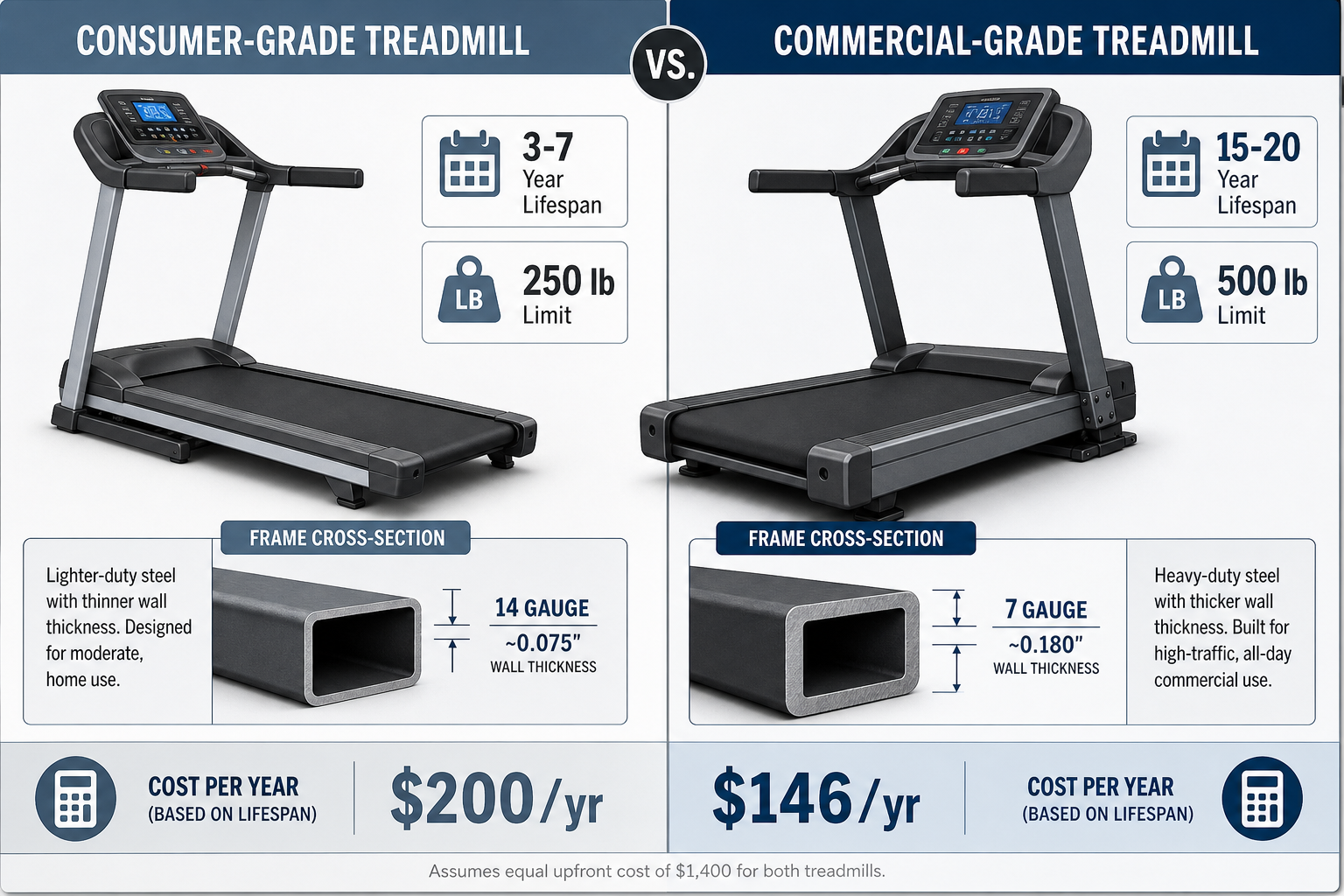 Split-comparison infographic showing a consumer treadmill labeled 3-7 year lifespan and 250 lb limit beside a commercial treadmill labeled 15-20 year lifespan and 500 lb limit, with a cost-per-year callout of $200/yr vs $146/yr.