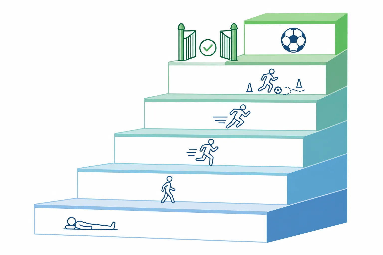 Six-step return-to-play staircase with medical clearance checkpoint before full soccer activity