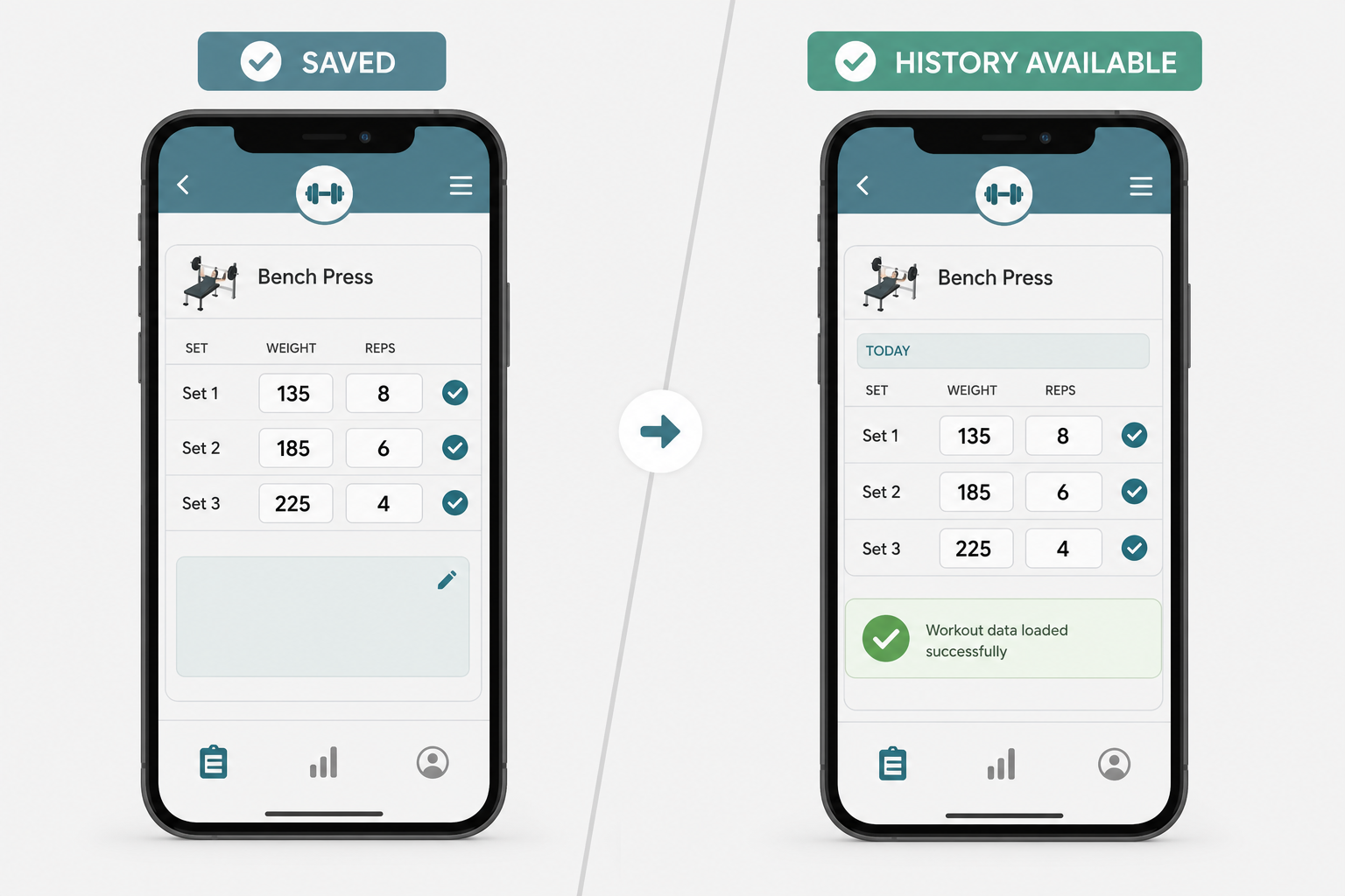 Split-screen smartphone comparison illustration on a light grey background showing a workout log with three sets entered on the left and the same three sets still visible with a green checkmark after reopening on the right, separated by a diagonal divider