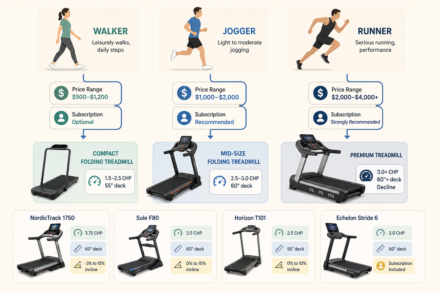 Best Home Treadmill for Walkers, Joggers, and Runners: A Decision Framework