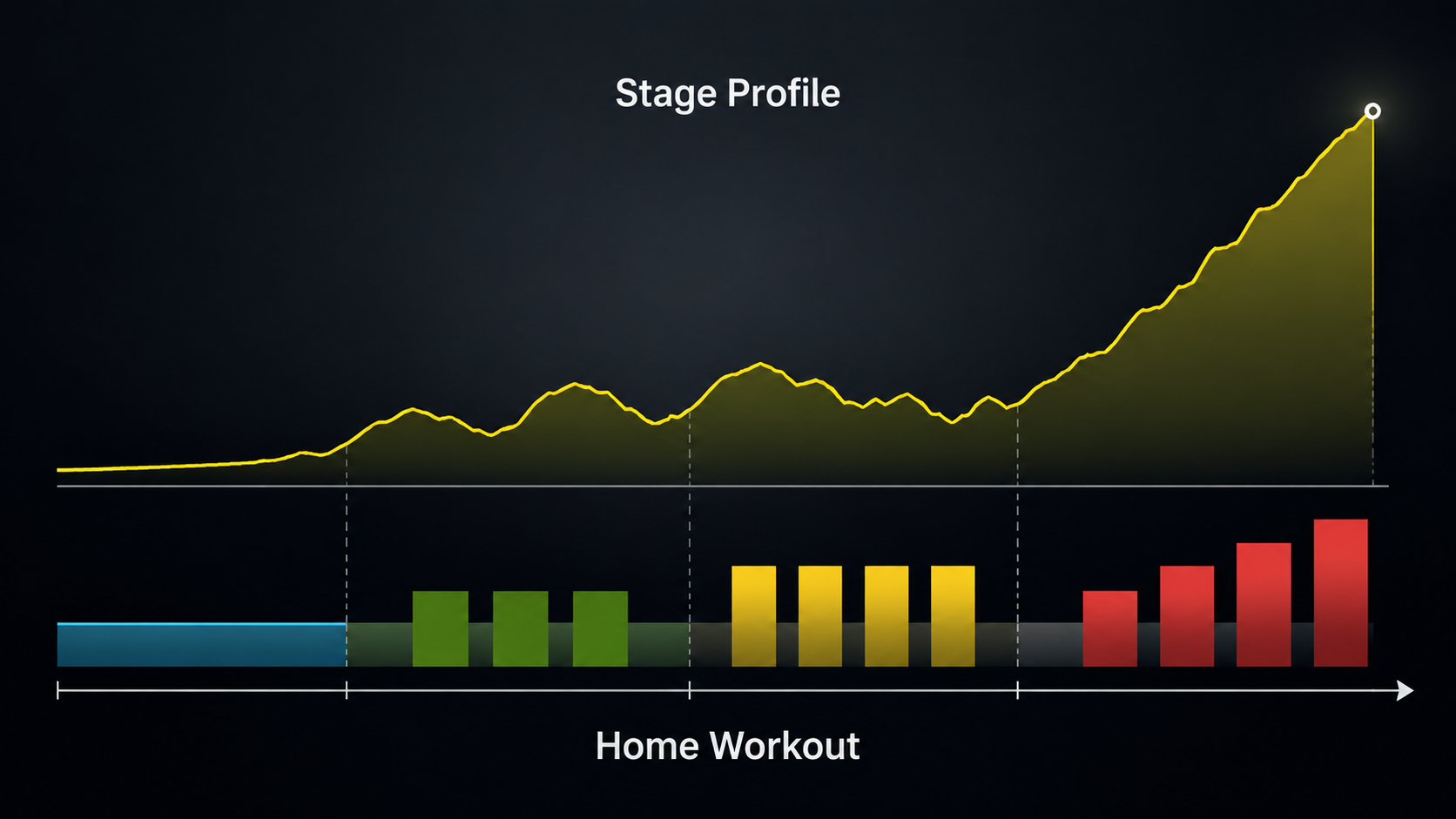 Elevation profile translated into indoor cycling interval blocks