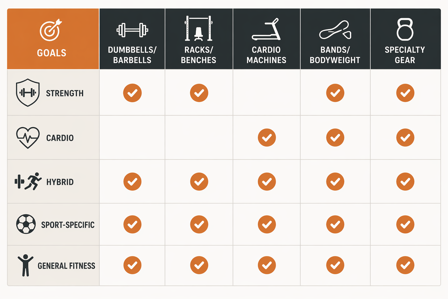 Goal-equipment matrix matching strength, cardio, hybrid, sport-specific, and general fitness goals to equipment categories