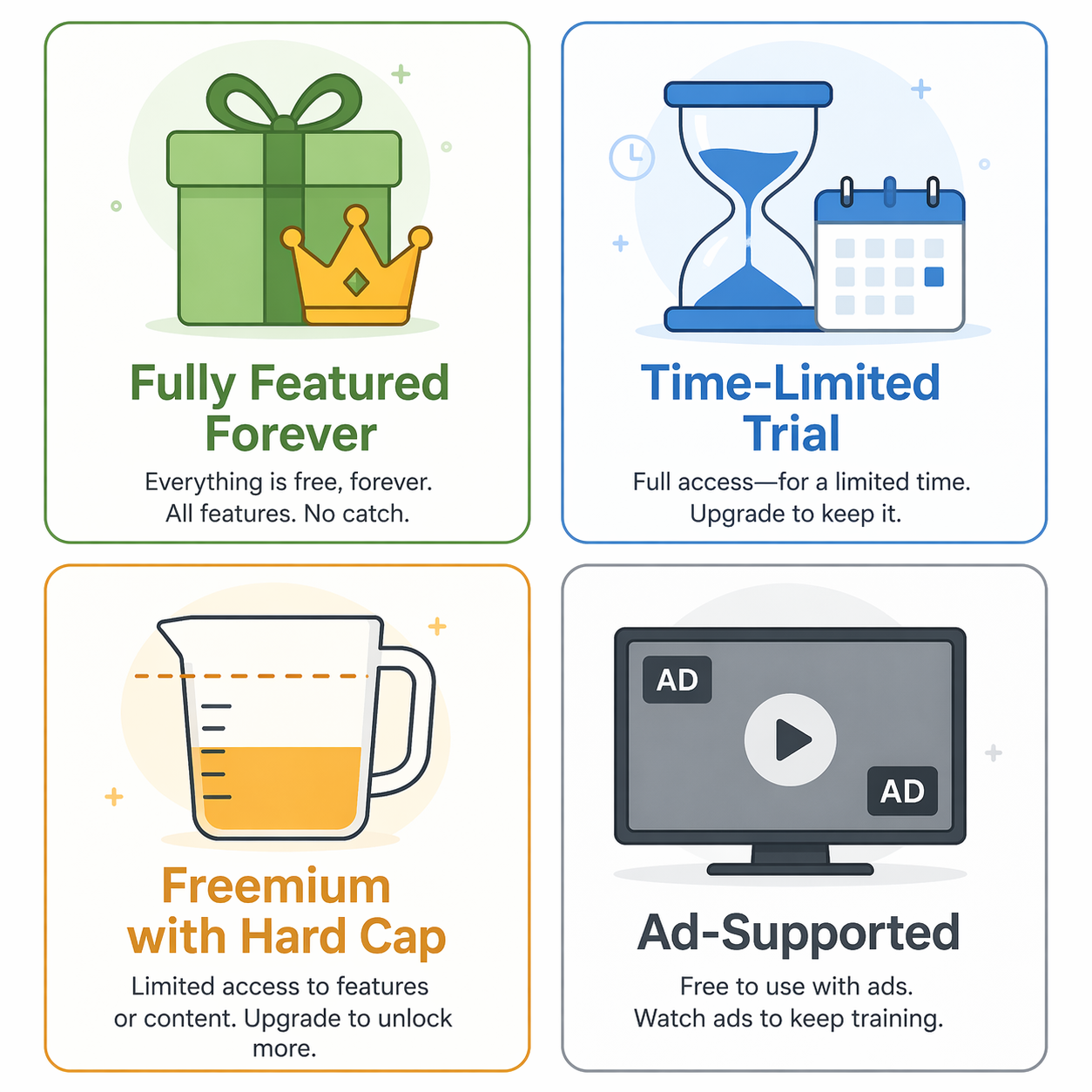 Four-quadrant graphic showing the four flavors of free workout apps: Fully Featured Forever, Time-Limited Trial, Freemium with Hard Cap, and Ad-Supported.