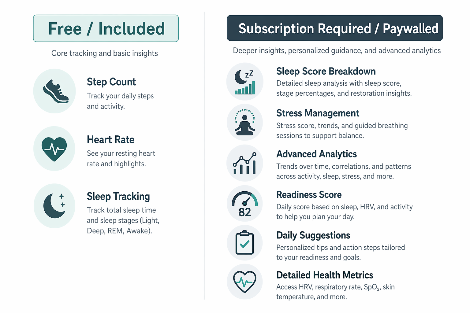 Two-column infographic showing free features on the left (step count, heart rate, simple sleep tracking) and paywalled features on the right (deep sleep analysis, stress management, readiness scores, personalized insights).
