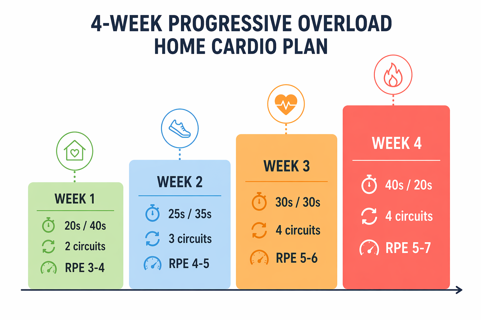 The 4-Week Progressive Cardio Plan You Can Do Entirely at Home