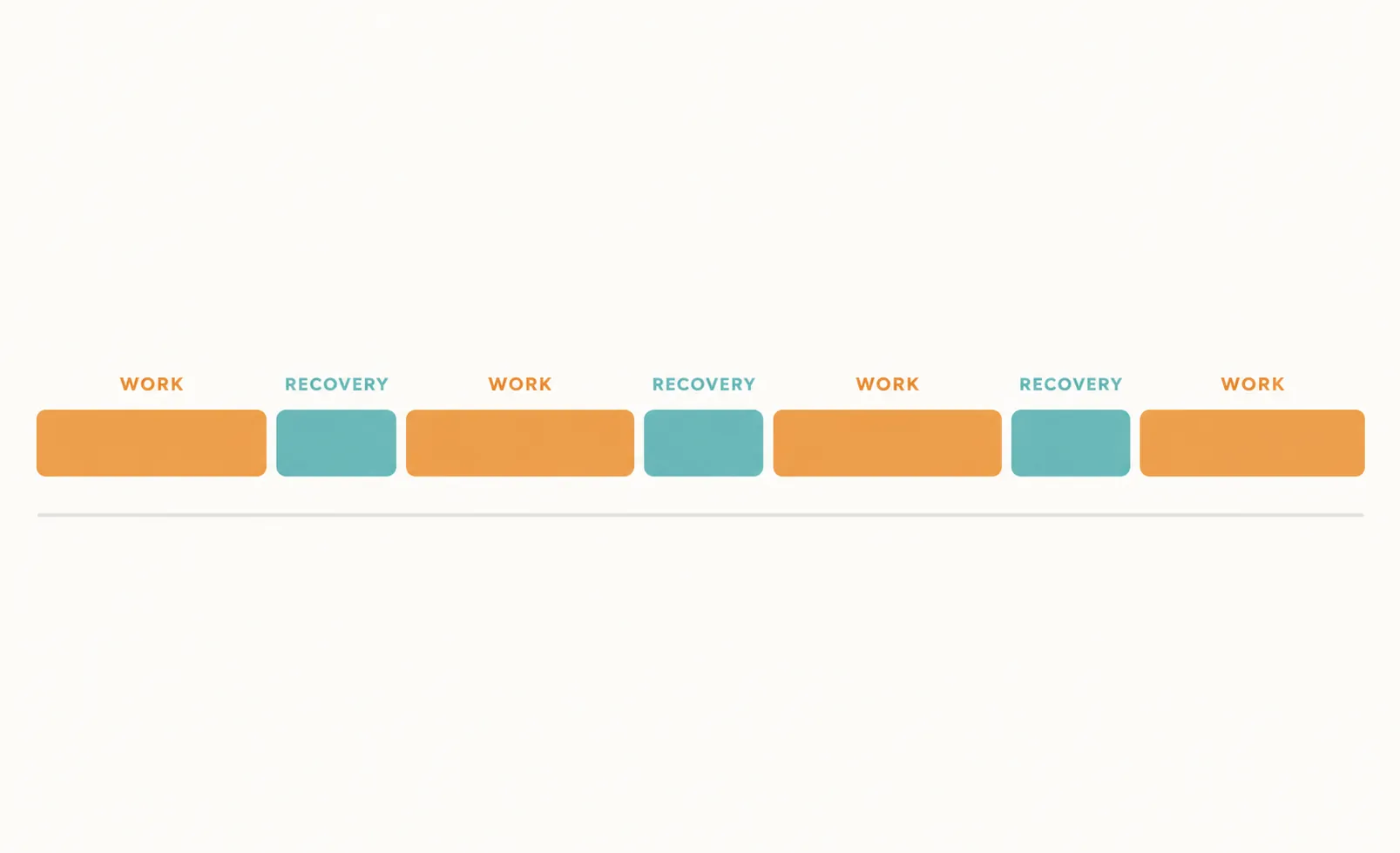 Illustration showing four work intervals separated by three recovery intervals