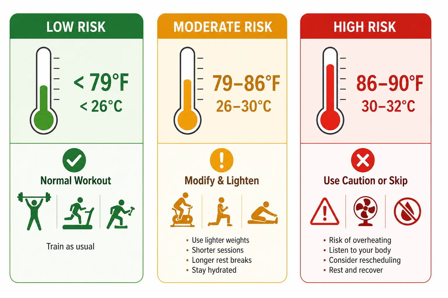 Infographic showing home gym temperature risk zones below 79°F, 79-86°F, and 86-90°F