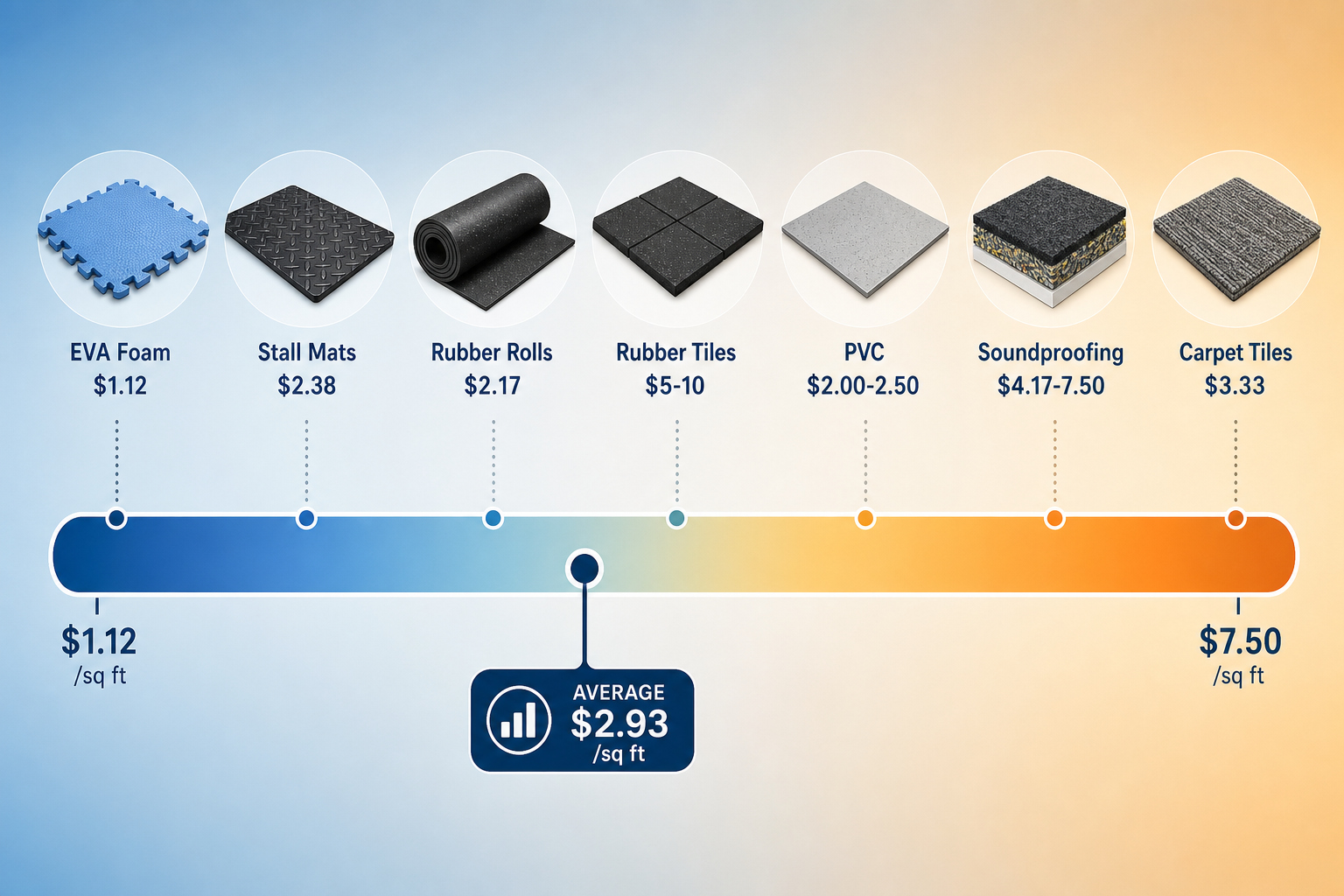Horizontal price spectrum bar illustration ranging from $1.12 to $7.50 per square foot with labeled material icons along the spectrum: EVA Foam $1.12, Horse Stall Mats $2.38, Rubber Rolls $2.17, Rubber Tiles $5-10, PVC Tiles $2.00-2.50, Soundproofing Mats $4.17-7.50, Carpet Tiles $3.33; a marker indicates the $2.93/sq ft average; blue-to-warm-orange gradient background.