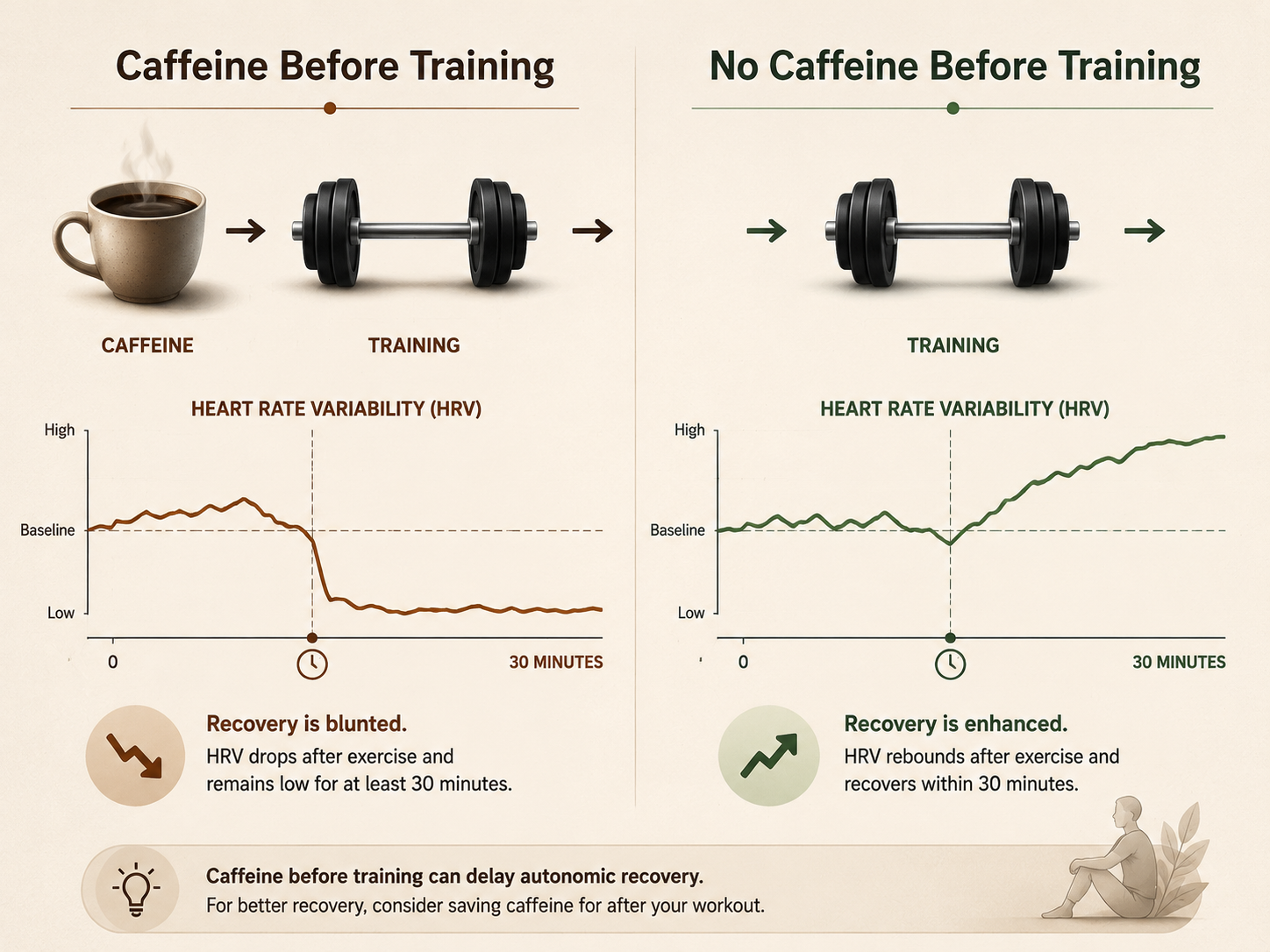 Timeline illustration comparing pre-workout coffee with delayed recovery versus training without the same delay