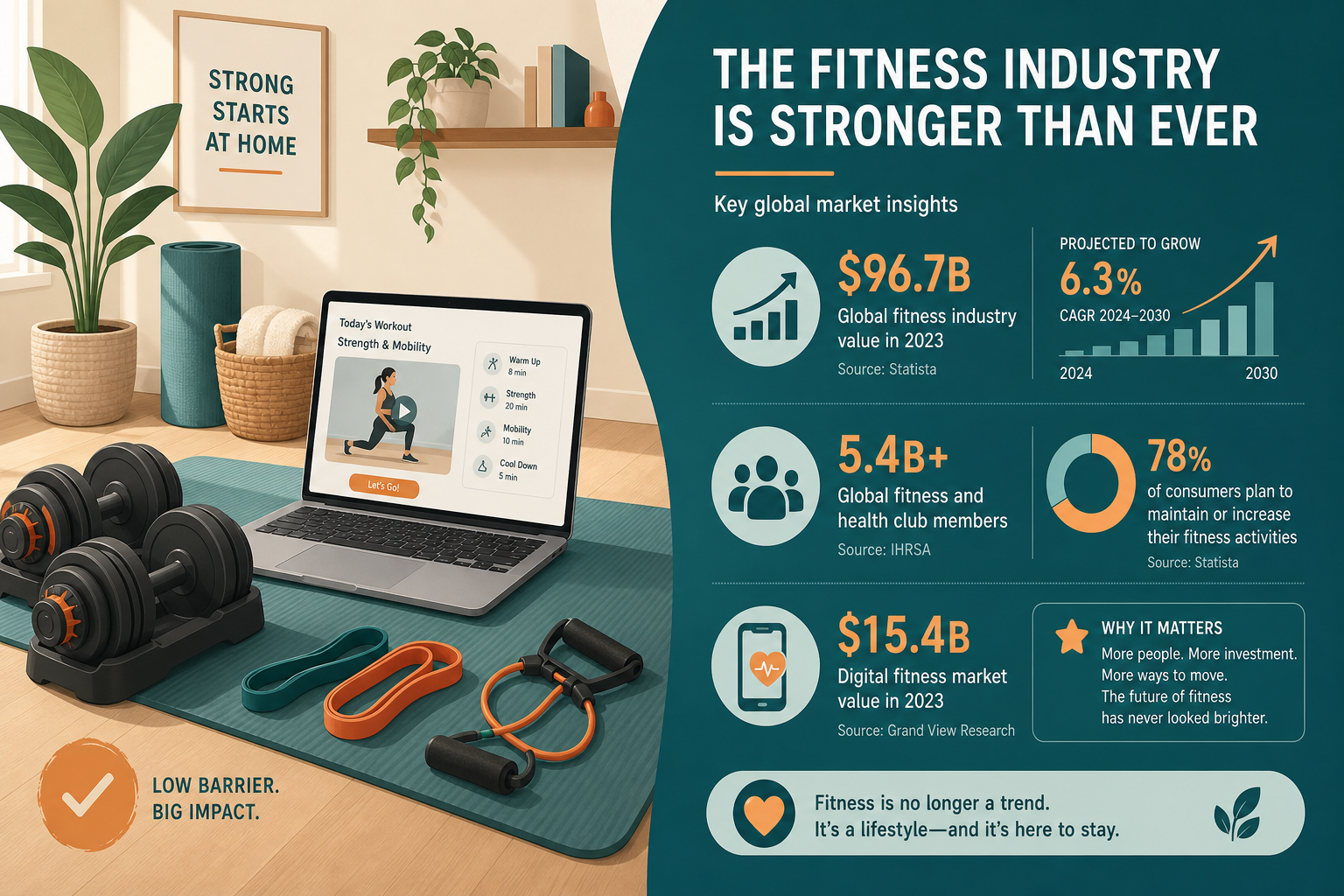 A split infographic showing a cozy home workout corner on the left and a data panel with fitness statistics on the right.