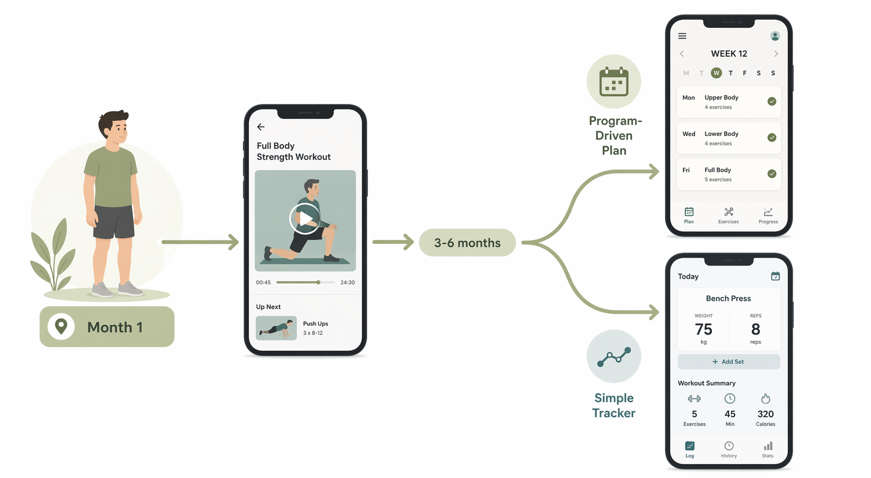 A horizontal progression timeline from 'Month 1' through '3-6 months' branching into two paths: one to a program-driven smartphone interface, the other to a minimalist tracker. A small beginner figure at the start points toward a video-led smartphone.