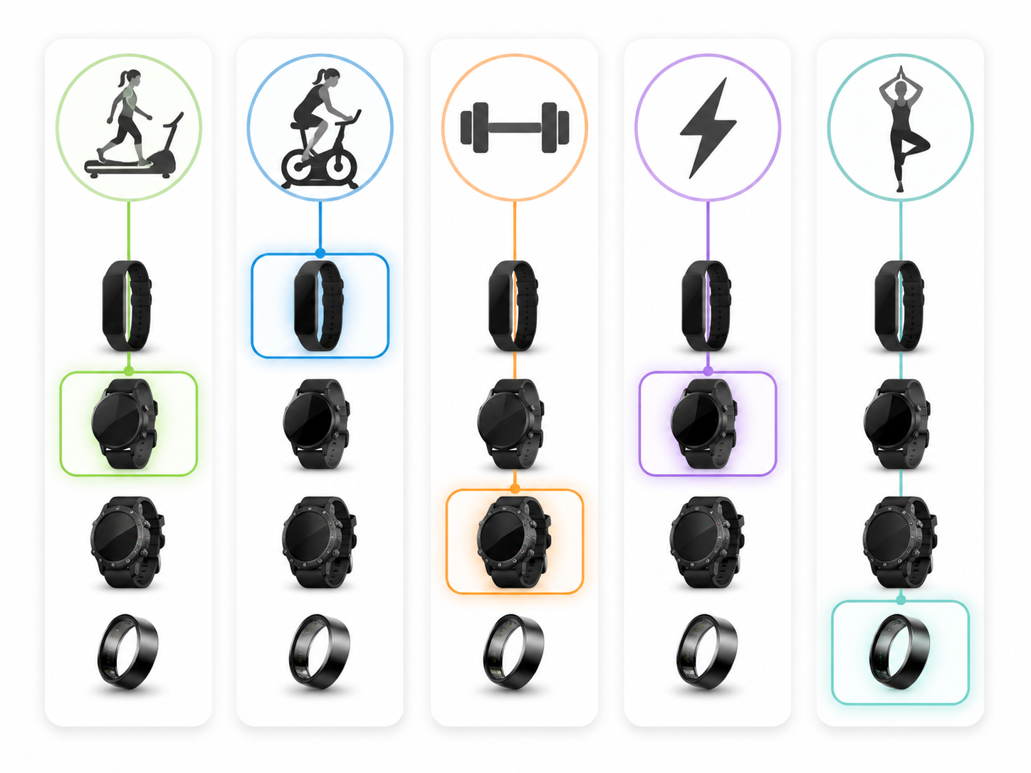 Workout type icons connected to matching fitness tracker styles for treadmill, bike, dumbbell, HIIT, and yoga routines