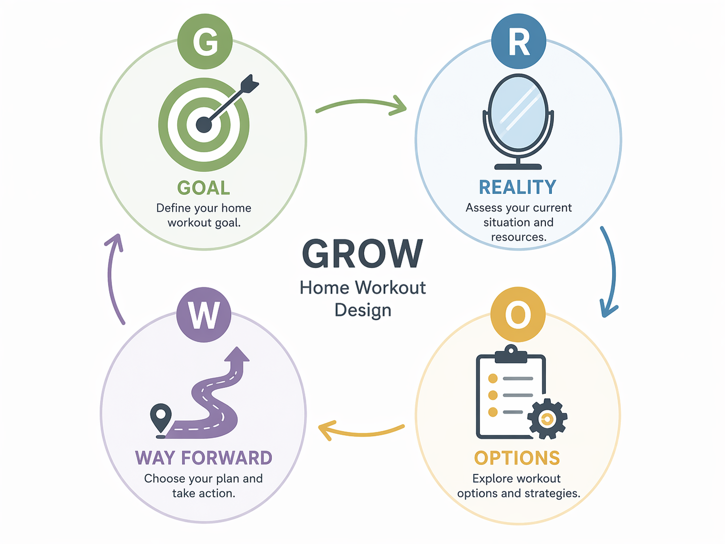 Four-step GROW process diagram with Goal, Reality, Options, and Way Forward