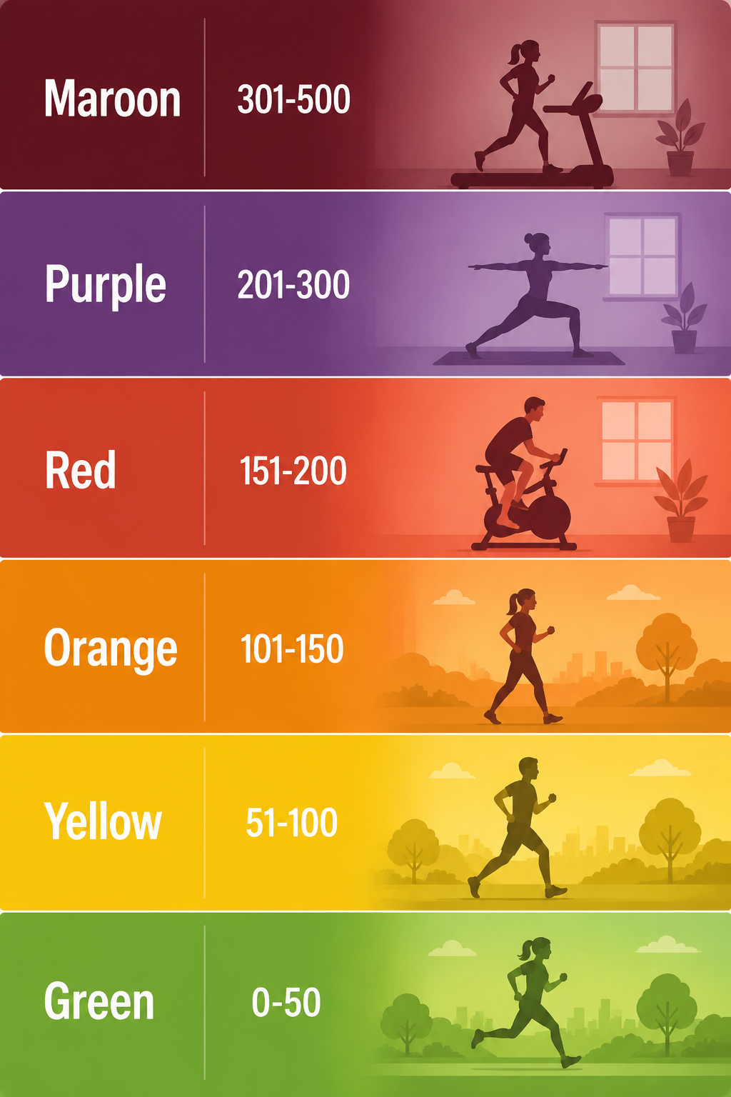 EPA AQI color bands showing outdoor exercise at lower levels and indoor exercise at red and above