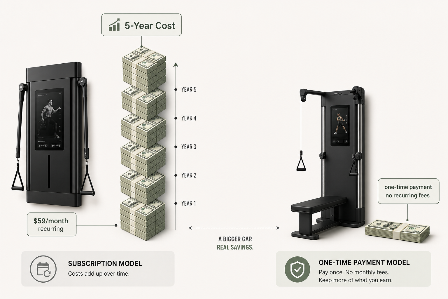 A side-by-side cost comparison of two smart home gym units: a subscription-based unit on the left with a growing stack of dollar bills representing $59 monthly fees accumulating over 5 years, and a no-subscription unit on the right with a single flat payment stack, with a visible gap between the total cost levels.