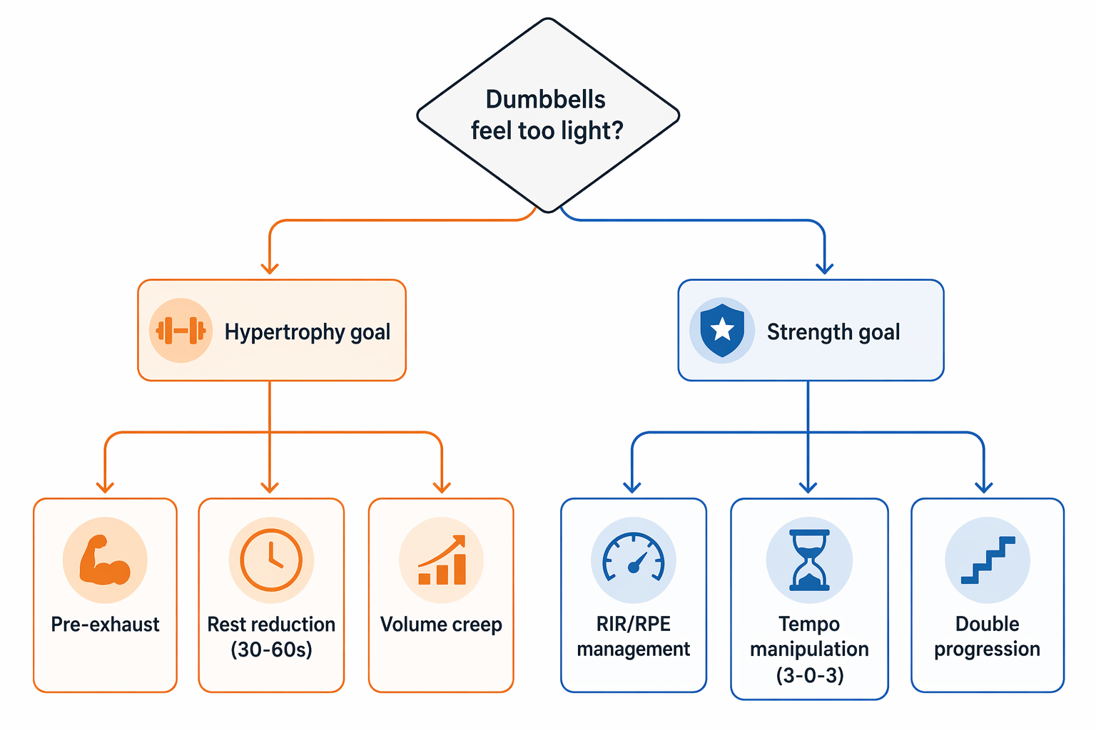 Decision tree diagram with a diamond node labeled 'Dumbbells feel too light?' branching into two paths: an orange hypertrophy path leading to Pre-exhaust, Rest reduction, and Volume creep nodes, and a blue strength path leading to RIR/RPE, Tempo manipulation, and Double progression nodes.
