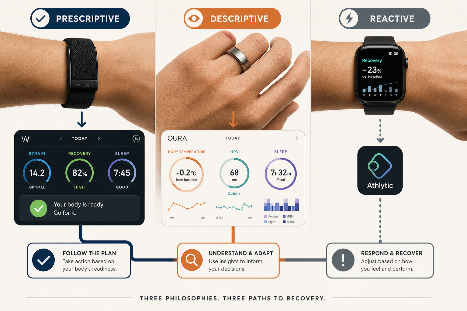 An editorial three-panel illustration comparing wearable recovery philosophies: left panel shows a Whoop band labeled 'Prescriptive', center panel shows an Oura Ring labeled 'Descriptive' surrounded by HRV, temperature, and sleep icons, right panel shows an Apple Watch labeled 'Reactive' with a dotted arrow to a third-party app icon.