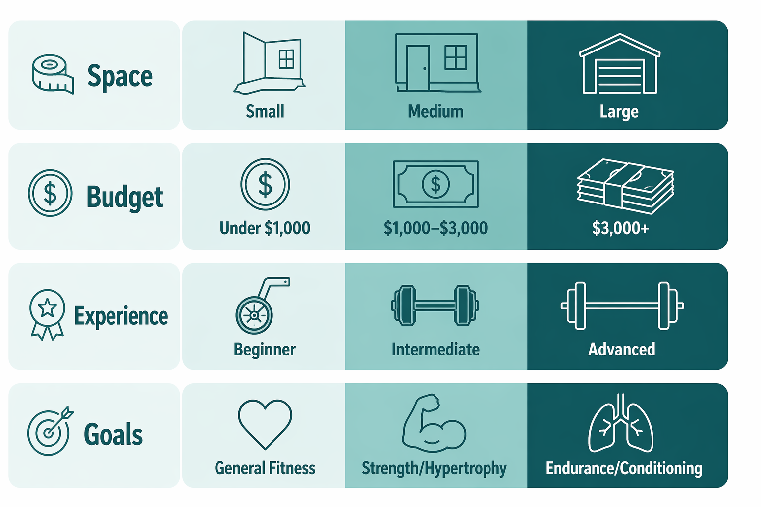 Best Home Gym for You: A Decision Framework Based on Space, Budget, Experience, and Goals