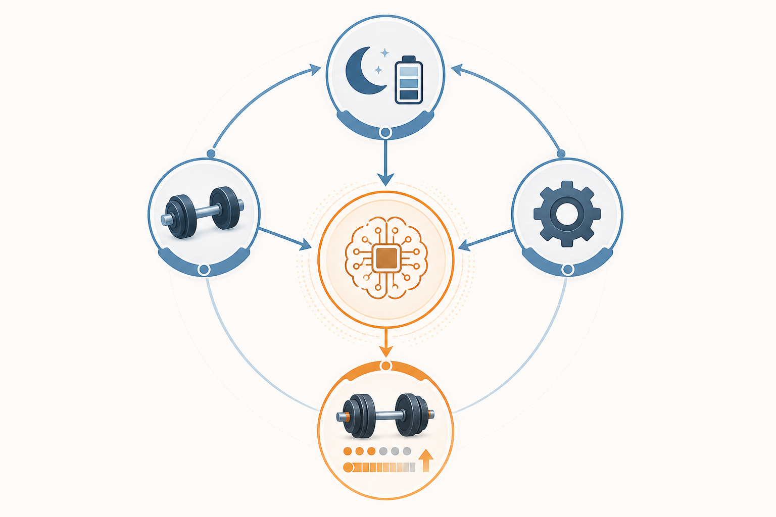 An editorial infographic-style illustration of a circular adaptive feedback loop with three connected nodes labeled with icons for workout input, recovery scoring, and equipment check feeding into a central AI adjustment hub which outputs a next session node, in muted blue and orange tones.