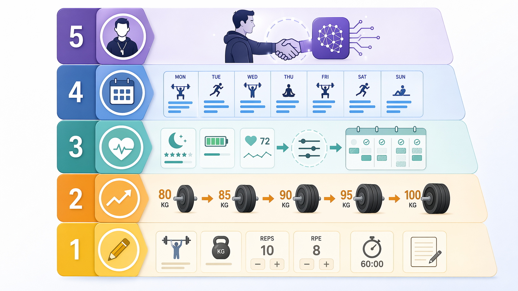 Five-level spectrum of AI fitness app features from logging to coach oversight