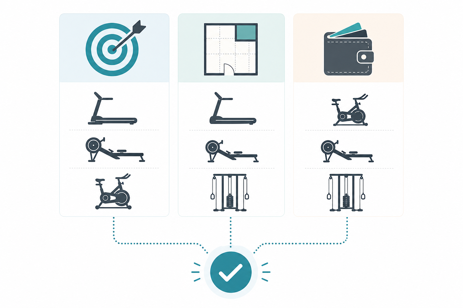A decision-path diagram showing three columns — fitness goal, available space, and budget tier — with machine silhouettes branching downward toward a single result.