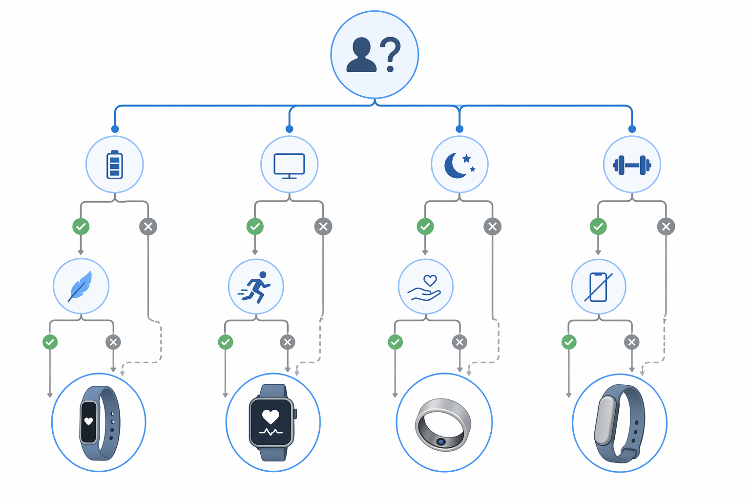 Decision tree diagram starting with a central question at top and branching into four paths each ending with a form factor icon: slim wrist band, smartwatch, smart ring, and screenless band. Lifestyle-choice symbols appear at intermediate nodes.
